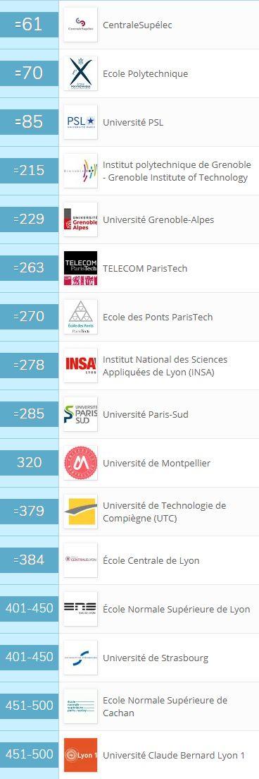 , 2019版QS世界大学学科排名：法国高校整合效果开始呈现, My Crazy Paris