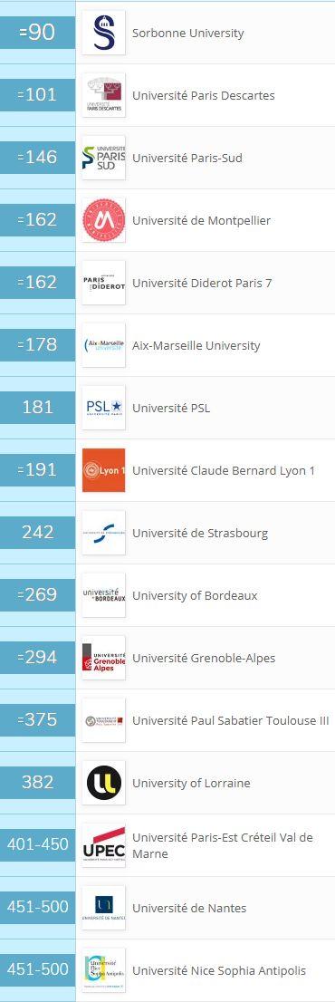 2019版QS世界大学学科排名：法国高校整合效果开始呈现