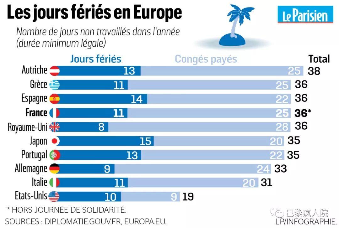 , 马克龙嫌法国人工作时间太少，取消35小时制度，增加无薪工作日，64岁退休。。。, My Crazy Paris
