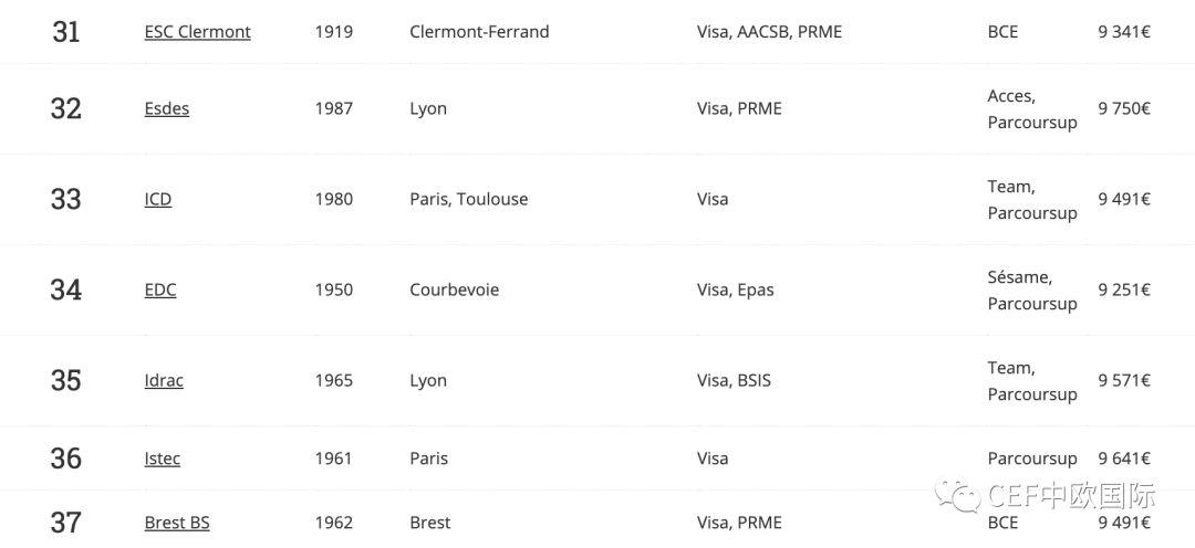 , 巴黎疯人院新鲜出炉！费加罗报2020年法国最好商学院排名！我的学校到底排第几？, My Crazy Paris