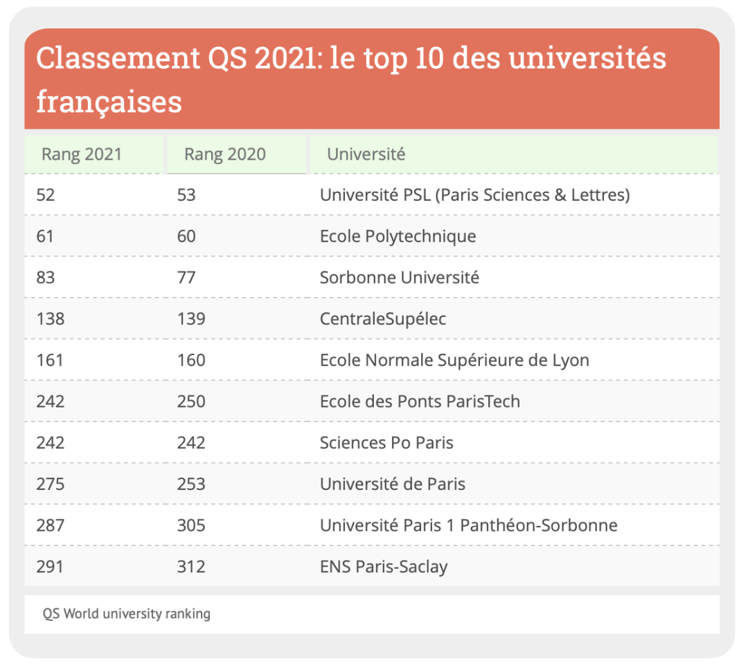 , 最新的2021年QS世界大学排名！法国上榜的学校有这些……, My Crazy Paris