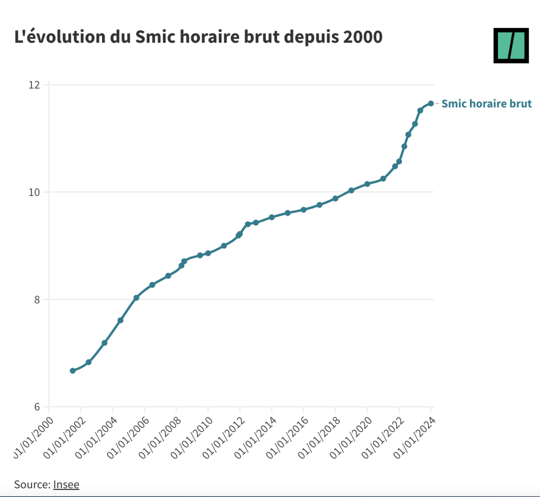 , 从2024年1月开始，法国Smic最低工资又有新变化。。。, My Crazy Paris